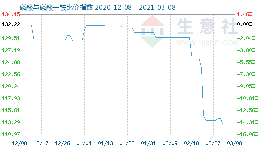 3月8日磷酸与磷酸一铵比价指数图