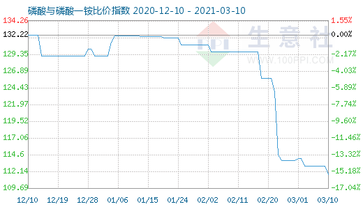 3月10日磷酸与磷酸一铵比价指数图