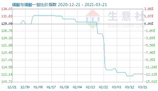 3月21日磷酸与磷酸一铵比价指数图