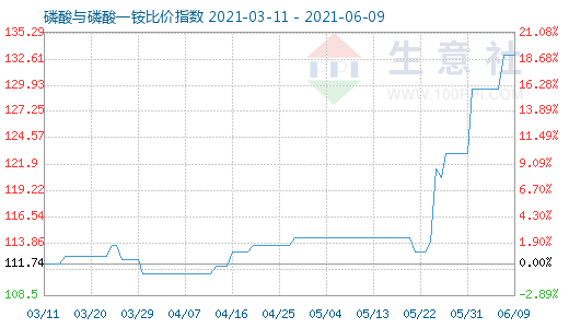 6月9日磷酸与磷酸一铵比价指数图