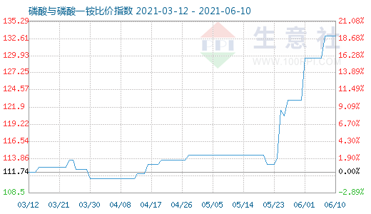 6月10日磷酸与磷酸一铵比价指数图