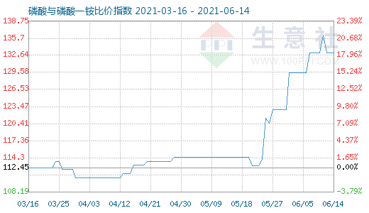 6月14日磷酸与磷酸一铵比价指数图