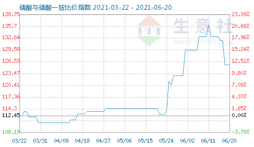 6月20日磷酸与磷酸一铵比价指数图