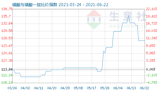 6月22日磷酸与磷酸一铵比价指数图