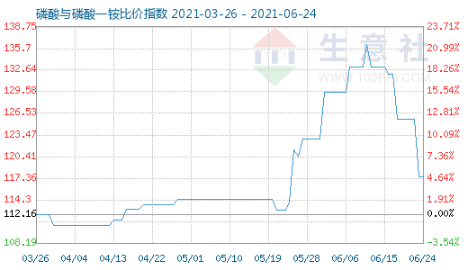 6月24日磷酸与磷酸一铵比价指数图