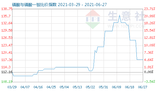 6月27日磷酸与磷酸一铵比价指数图