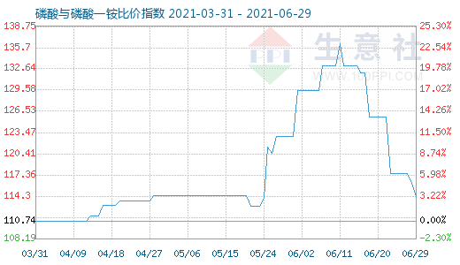 6月29日磷酸与磷酸一铵比价指数图