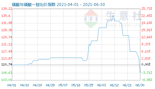 6月30日磷酸与磷酸一铵比价指数图