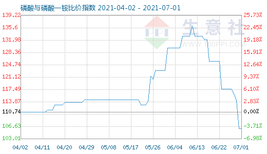 7月1日磷酸与磷酸一铵比价指数图