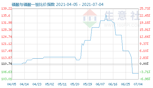 7月4日磷酸与磷酸一铵比价指数图