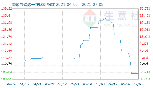 7月5日磷酸与磷酸一铵比价指数图