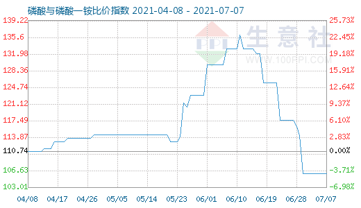 7月7日磷酸与磷酸一铵比价指数图