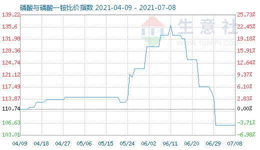 7月8日磷酸与磷酸一铵比价指数图