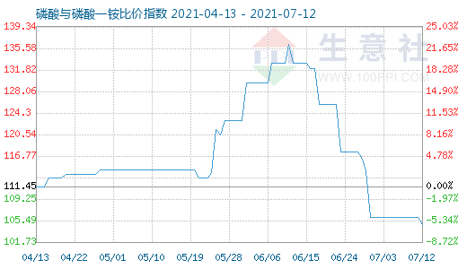 7月12日磷酸与磷酸一铵比价指数图