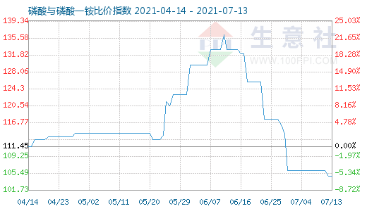 7月13日磷酸与磷酸一铵比价指数图