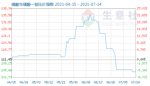 7月14日磷酸与磷酸一铵比价指数图