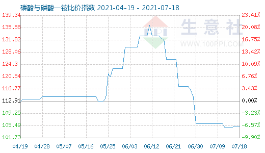 7月18日磷酸与磷酸一铵比价指数图