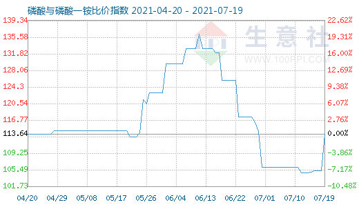 7月19日磷酸与磷酸一铵比价指数图