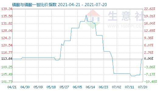 7月20日磷酸与磷酸一铵比价指数图