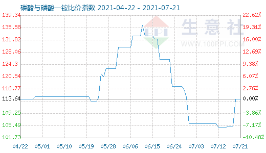 7月21日磷酸与磷酸一铵比价指数图