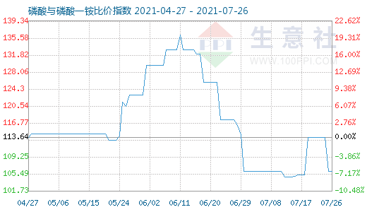 7月26日磷酸与磷酸一铵比价指数图