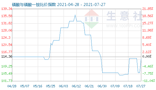 7月27日磷酸与磷酸一铵比价指数图