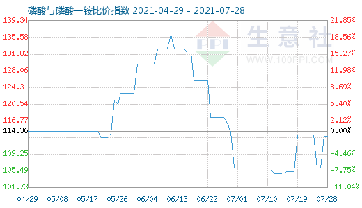 7月28日磷酸与磷酸一铵比价指数图