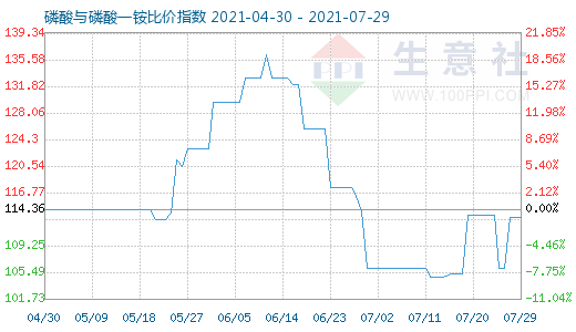 7月29日磷酸与磷酸一铵比价指数图