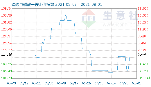 8月1日磷酸与磷酸一铵比价指数图