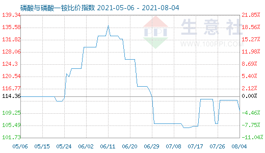 8月4日磷酸与磷酸一铵比价指数图