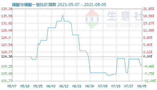 8月5日磷酸与磷酸一铵比价指数图