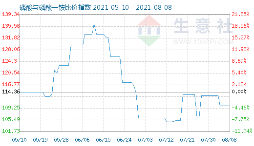 8月8日磷酸与磷酸一铵比价指数图