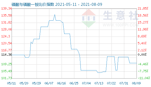 8月9日磷酸与磷酸一铵比价指数图