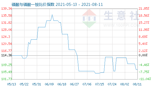 8月11日磷酸与磷酸一铵比价指数图
