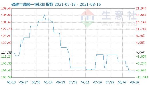 8月16日磷酸与磷酸一铵比价指数图