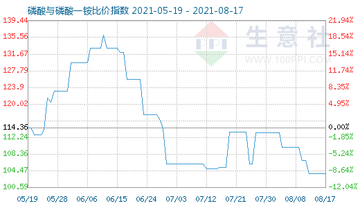 8月17日磷酸与磷酸一铵比价指数图