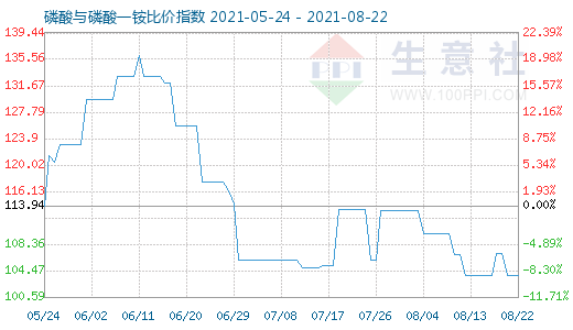 8月22日磷酸与磷酸一铵比价指数图