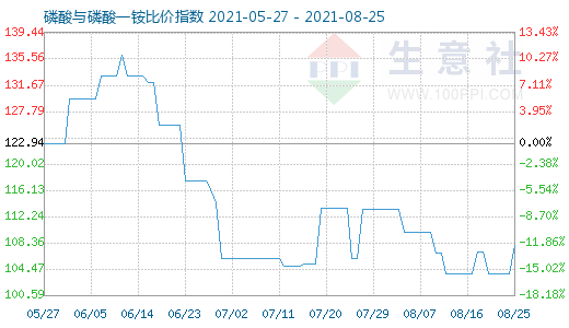 8月25日磷酸与磷酸一铵比价指数图
