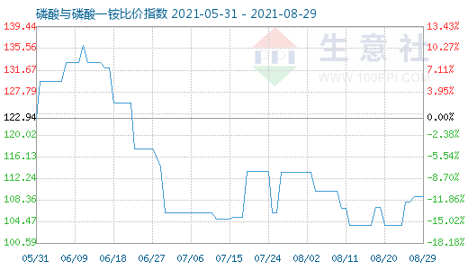 8月29日磷酸与磷酸一铵比价指数图