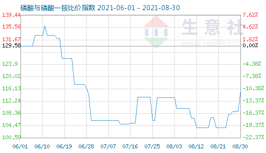 8月30日磷酸与磷酸一铵比价指数图