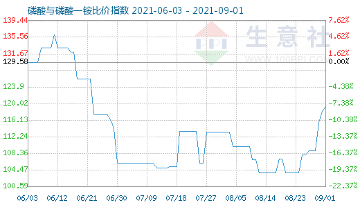 9月1日磷酸与磷酸一铵比价指数图