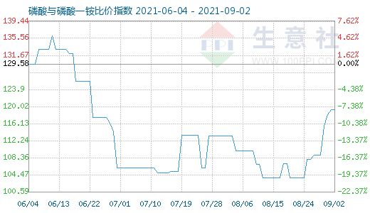 9月2日磷酸与磷酸一铵比价指数图