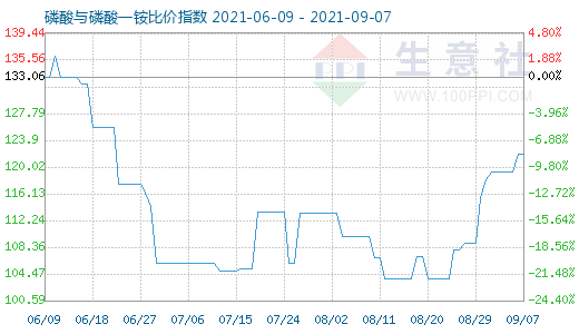 9月7日磷酸与磷酸一铵比价指数图