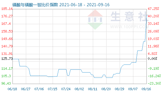 9月16日磷酸与磷酸一铵比价指数图