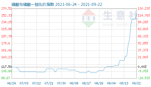 9月22日磷酸与磷酸一铵比价指数图