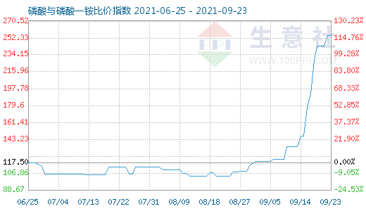 9月23日磷酸与磷酸一铵比价指数图