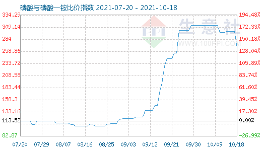 10月18日磷酸与磷酸一铵比价指数图