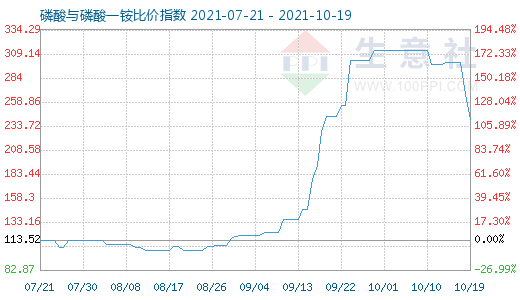 10月19日磷酸与磷酸一铵比价指数图