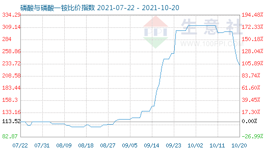 10月20日磷酸与磷酸一铵比价指数图