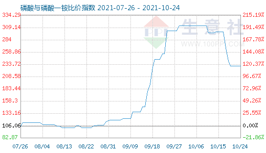 10月24日磷酸与磷酸一铵比价指数图